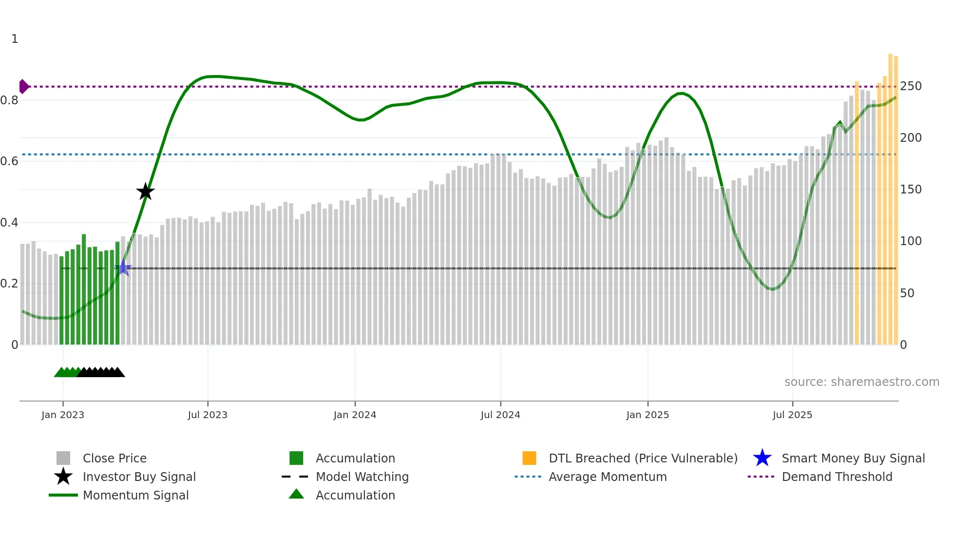 GOOGL weekly Smart Money chart