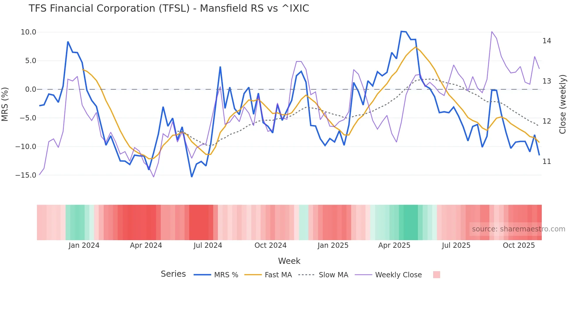 TFSL Mansfield Relative Strength chart
