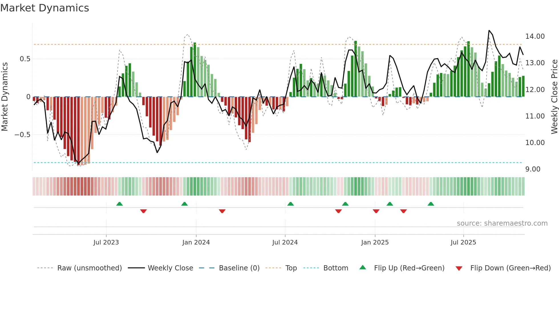 TFSL weekly Market Dynamics chart