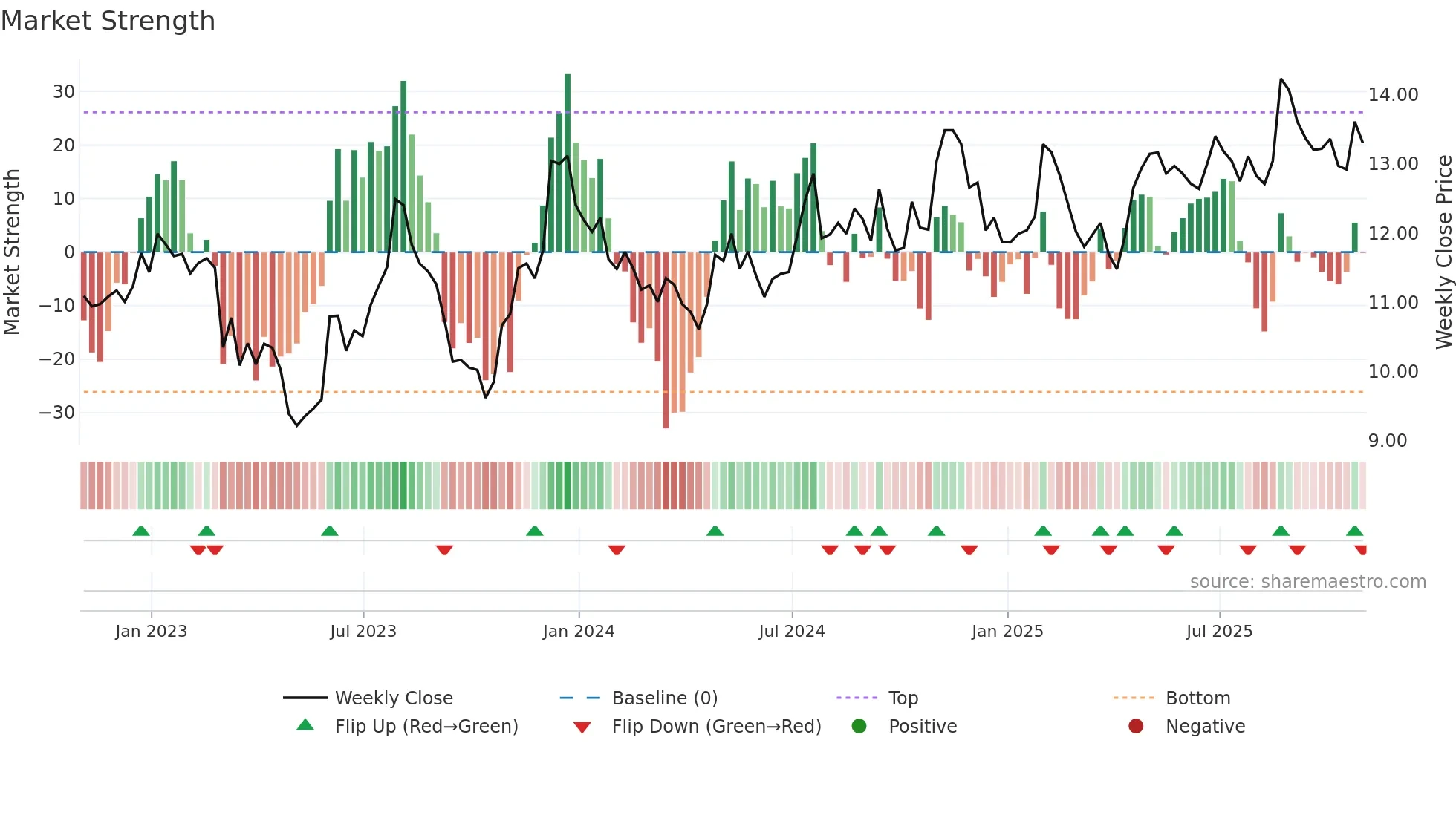 TFSL weekly Market Strength chart