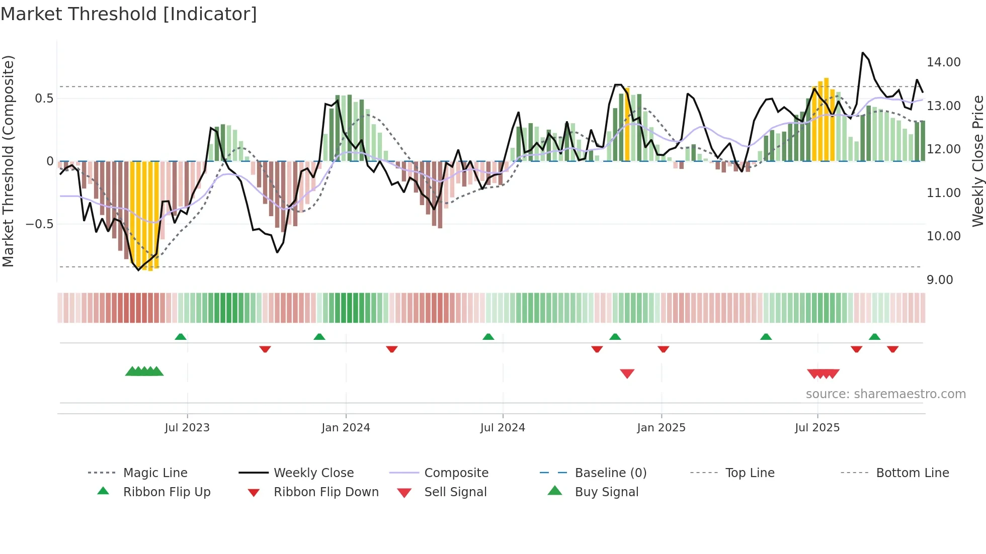 TFSL weekly Market Threshold chart