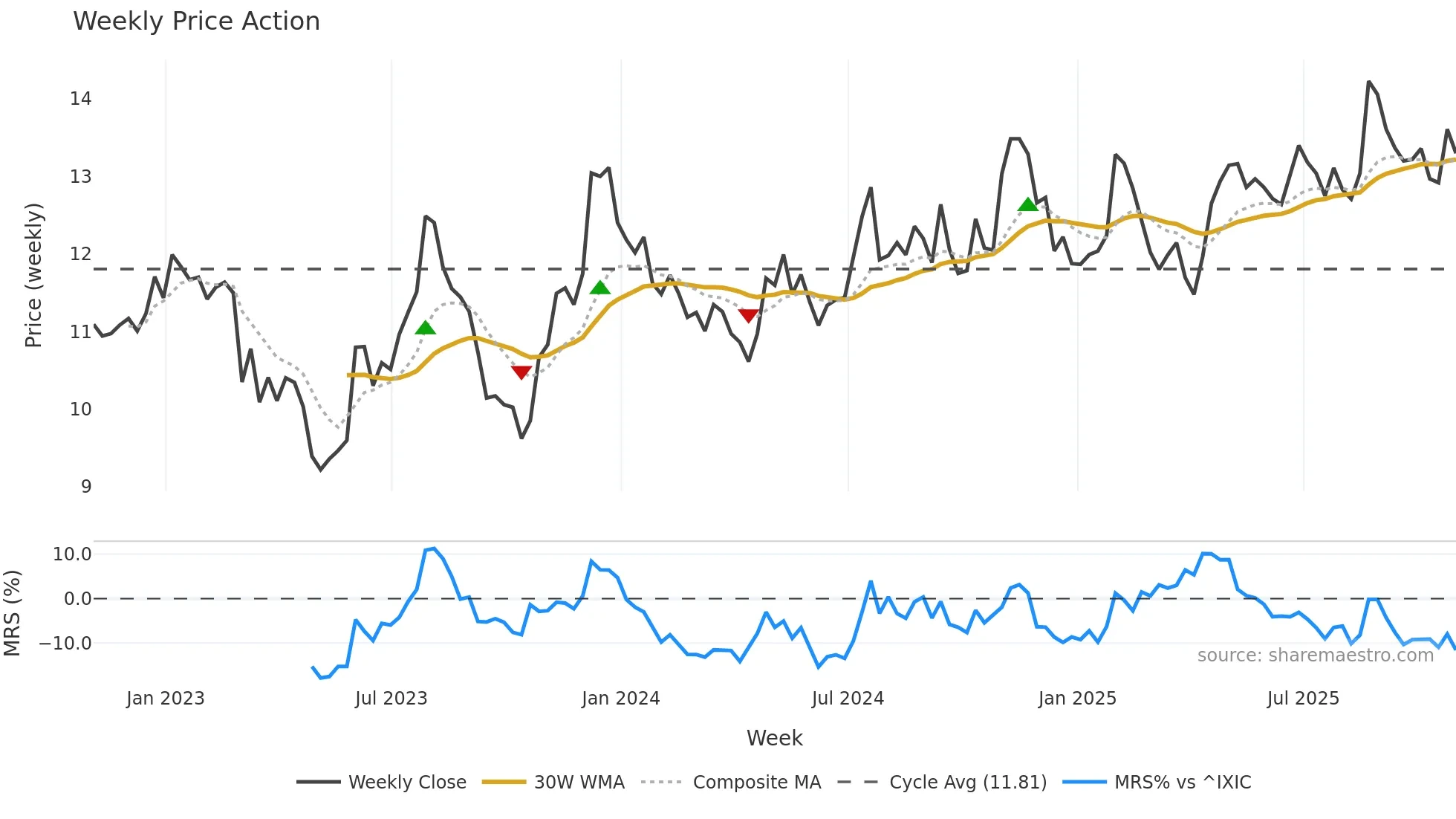 TFSL weekly Price Action chart, closing 2025-10-31