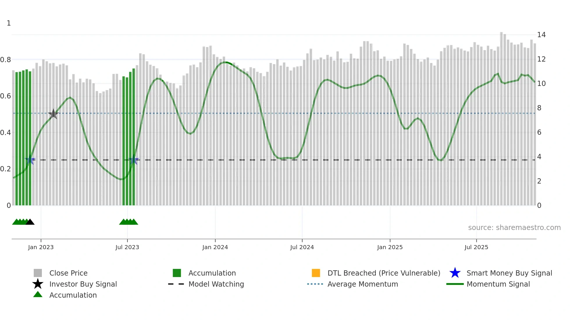 TFSL weekly Smart Money chart