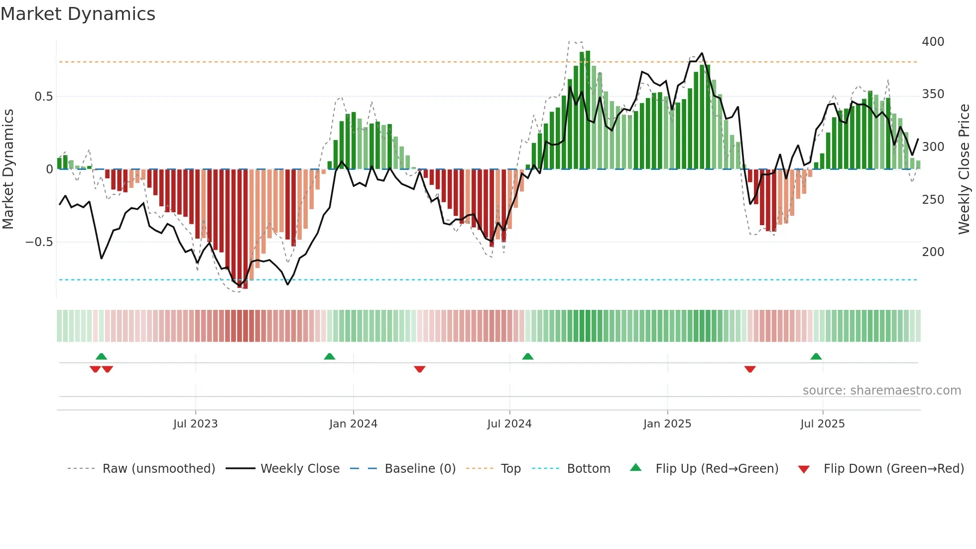 BPT weekly Market Dynamics chart
