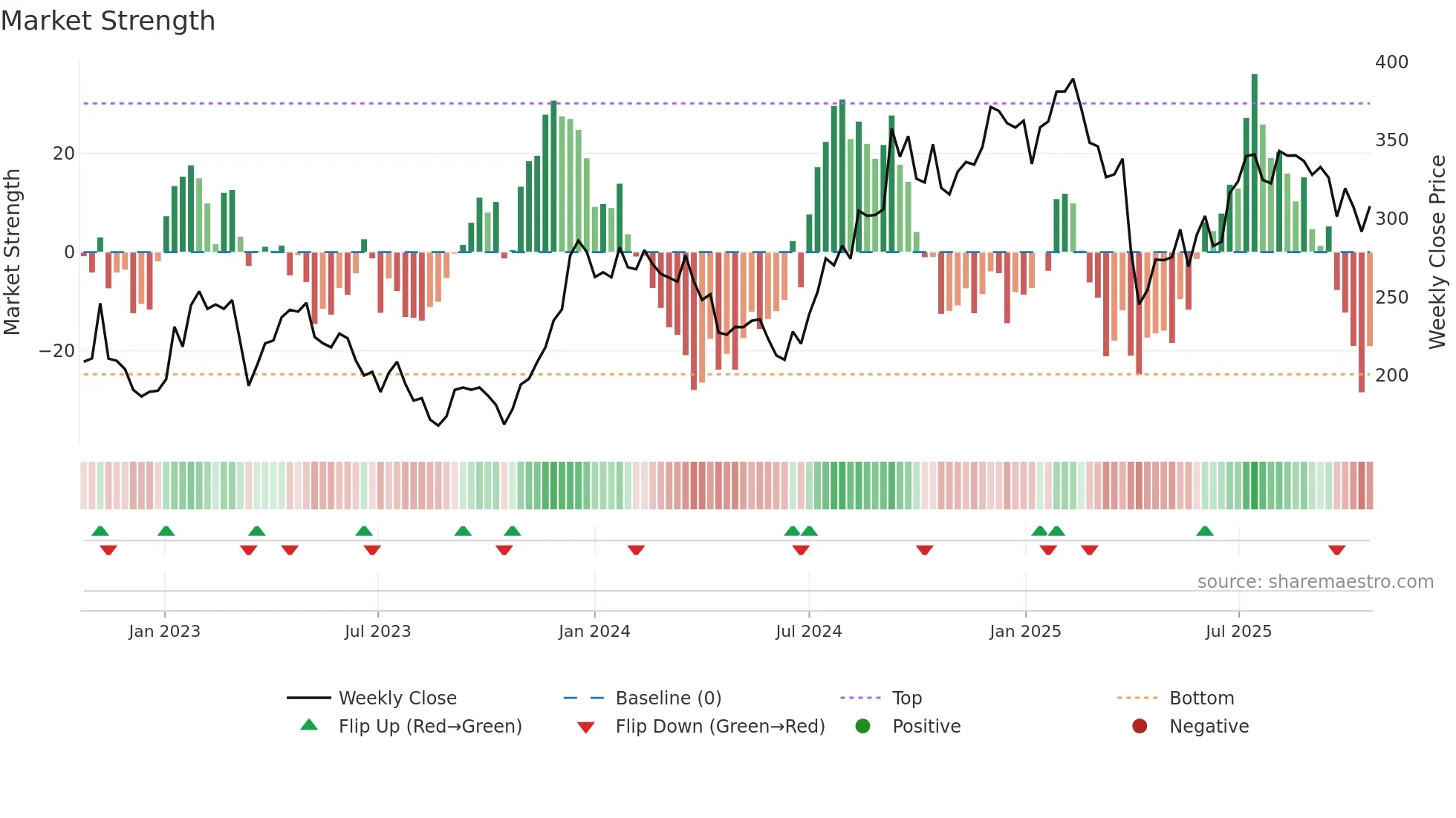 BPT weekly Market Strength chart