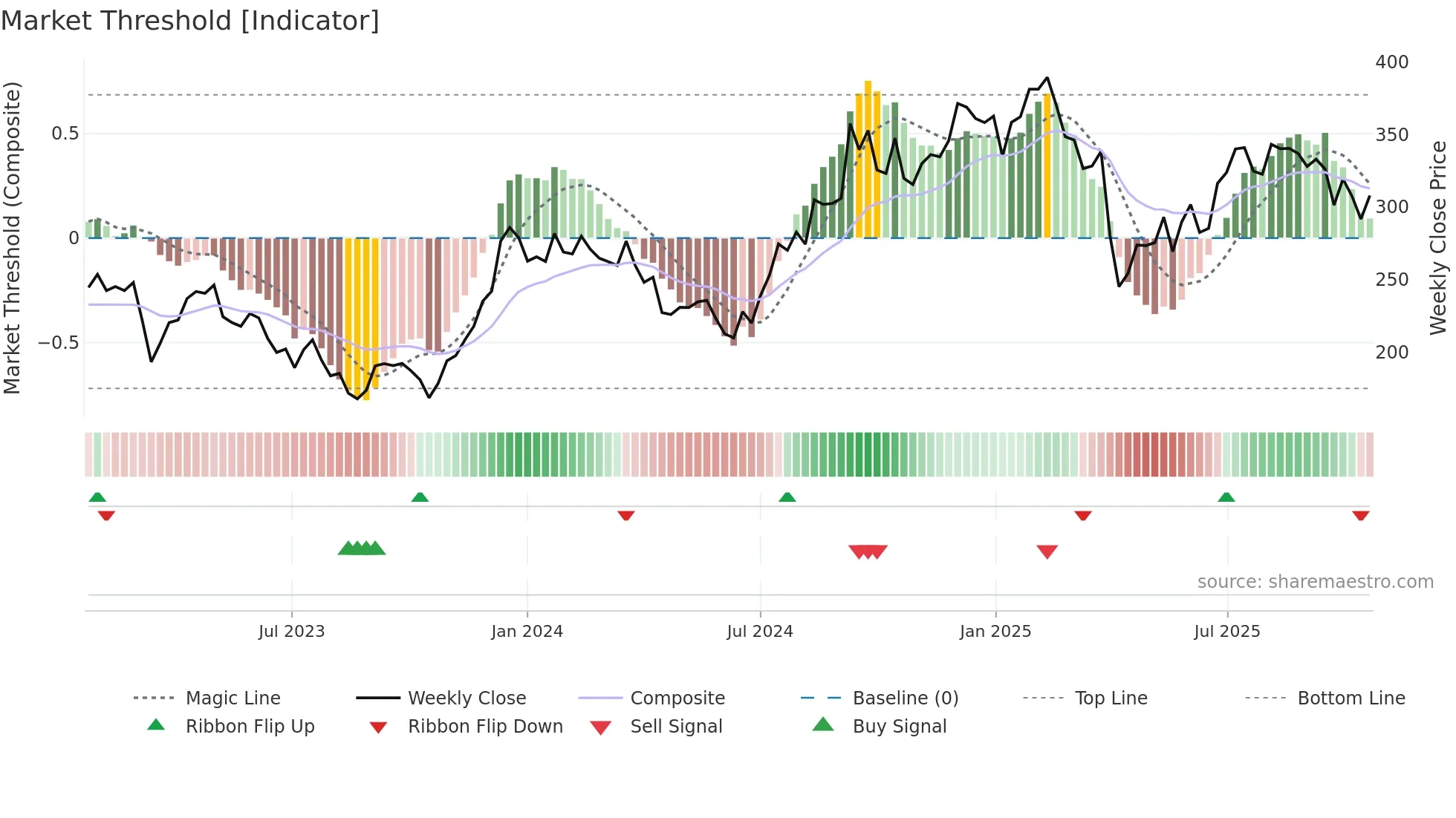 BPT weekly Market Threshold chart