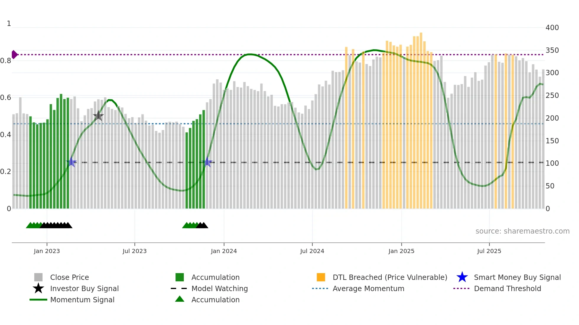 BPT weekly Smart Money chart
