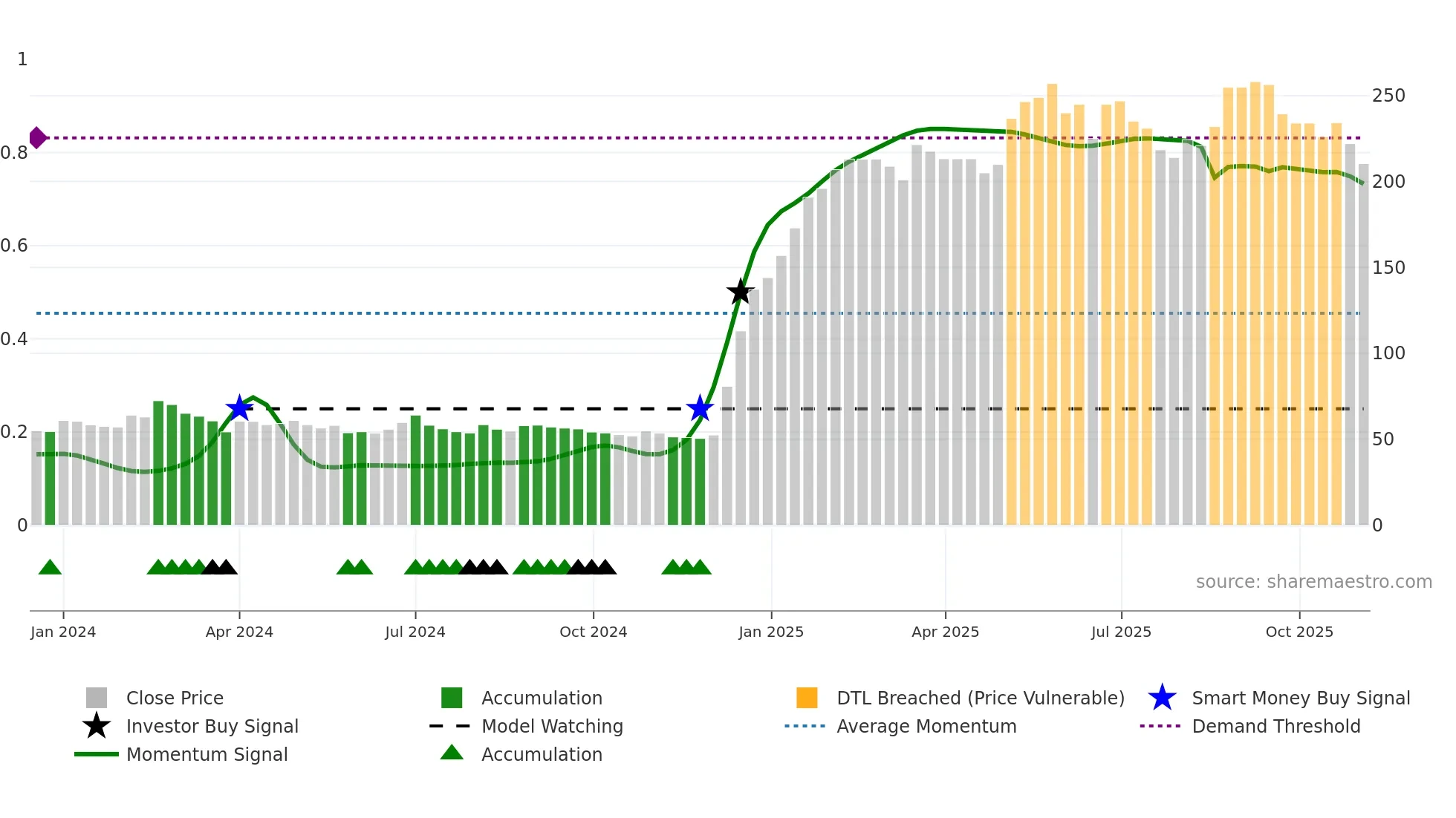COMMITTED weekly Smart Money chart
