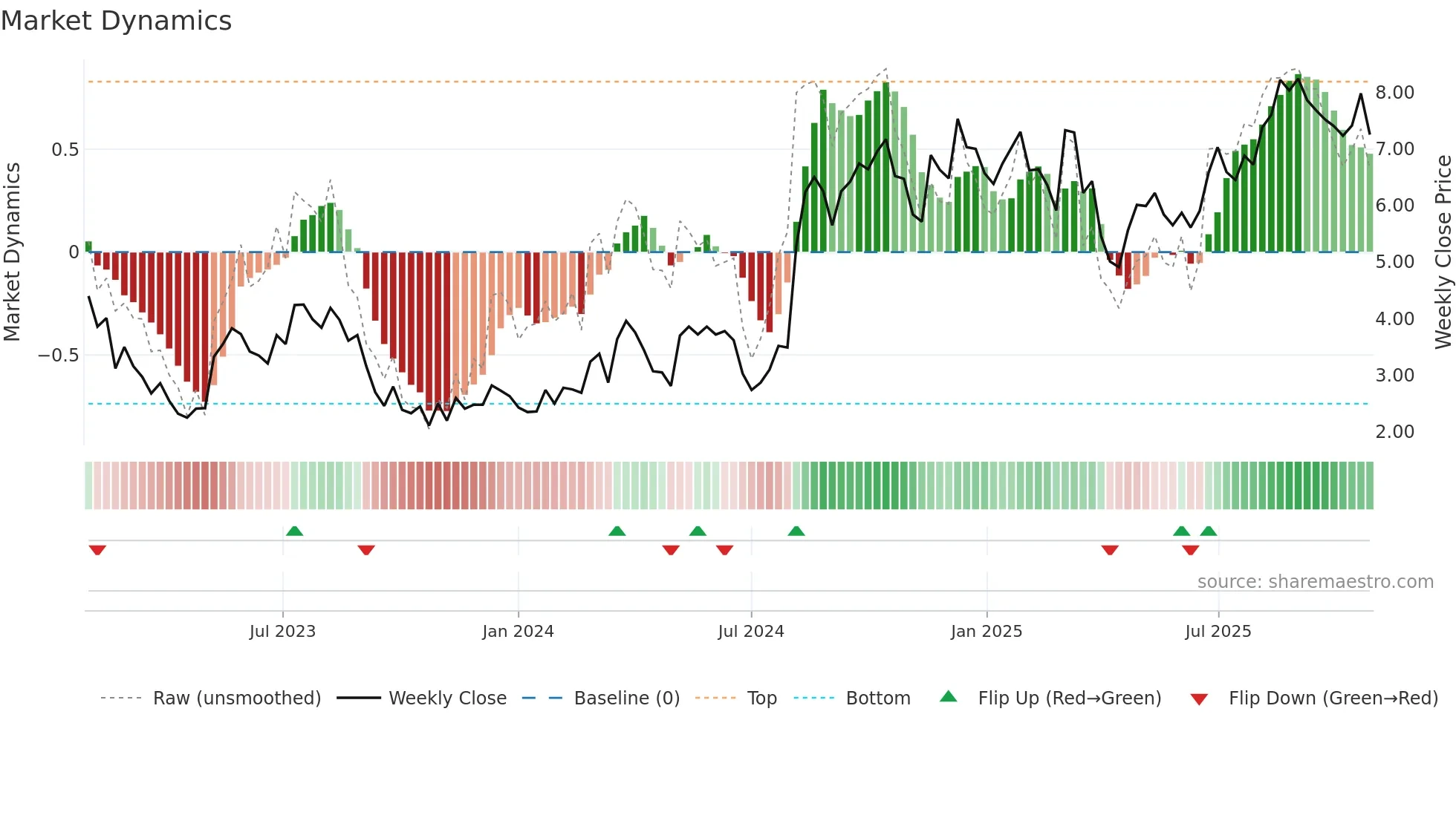 SWIM weekly Market Dynamics chart