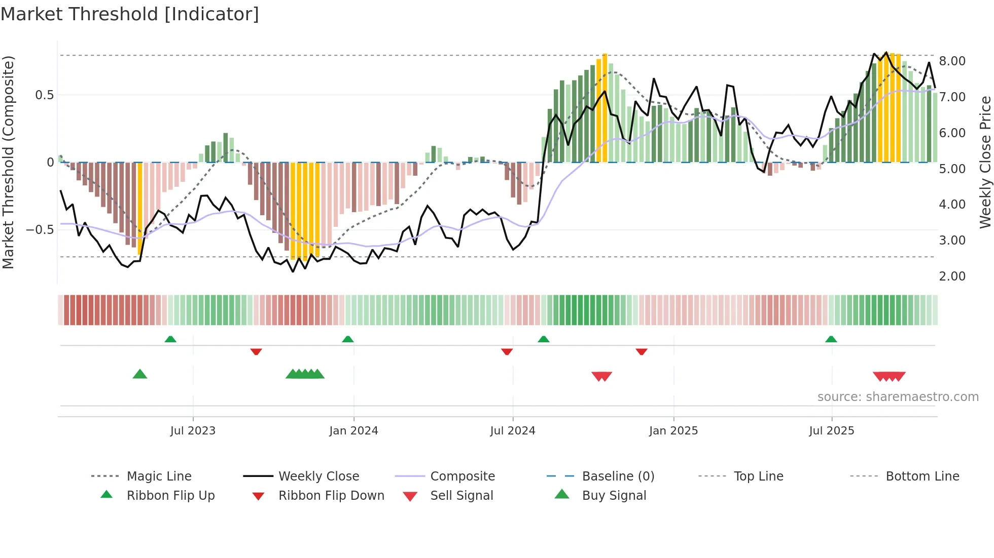 SWIM weekly Market Threshold chart