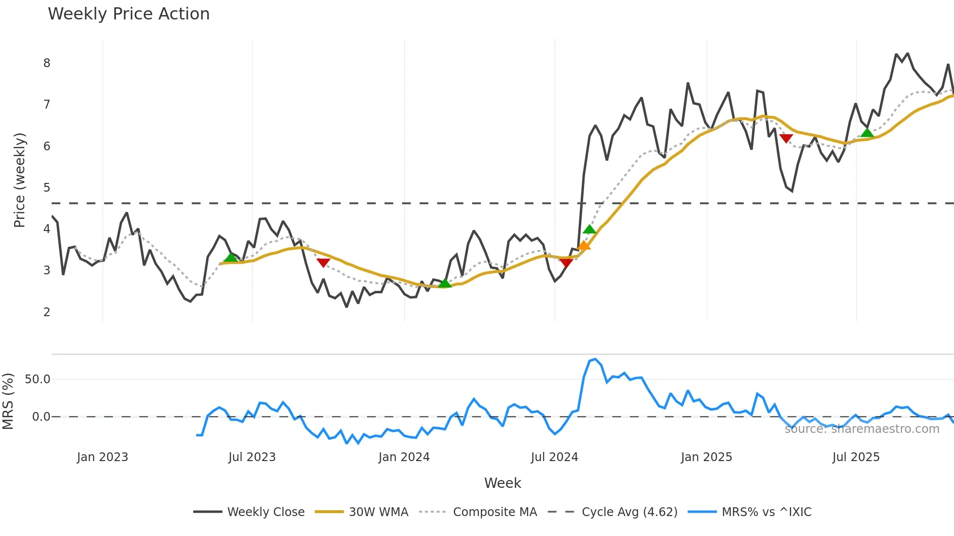 SWIM weekly Price Action chart, closing 2025-10-27