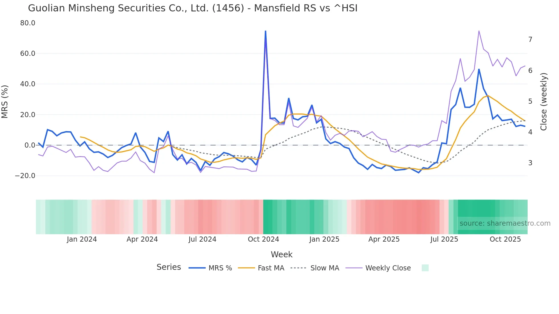 1456 Mansfield Relative Strength chart