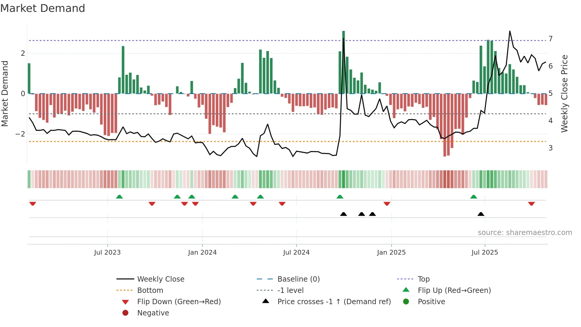 1456 weekly Market Demand chart