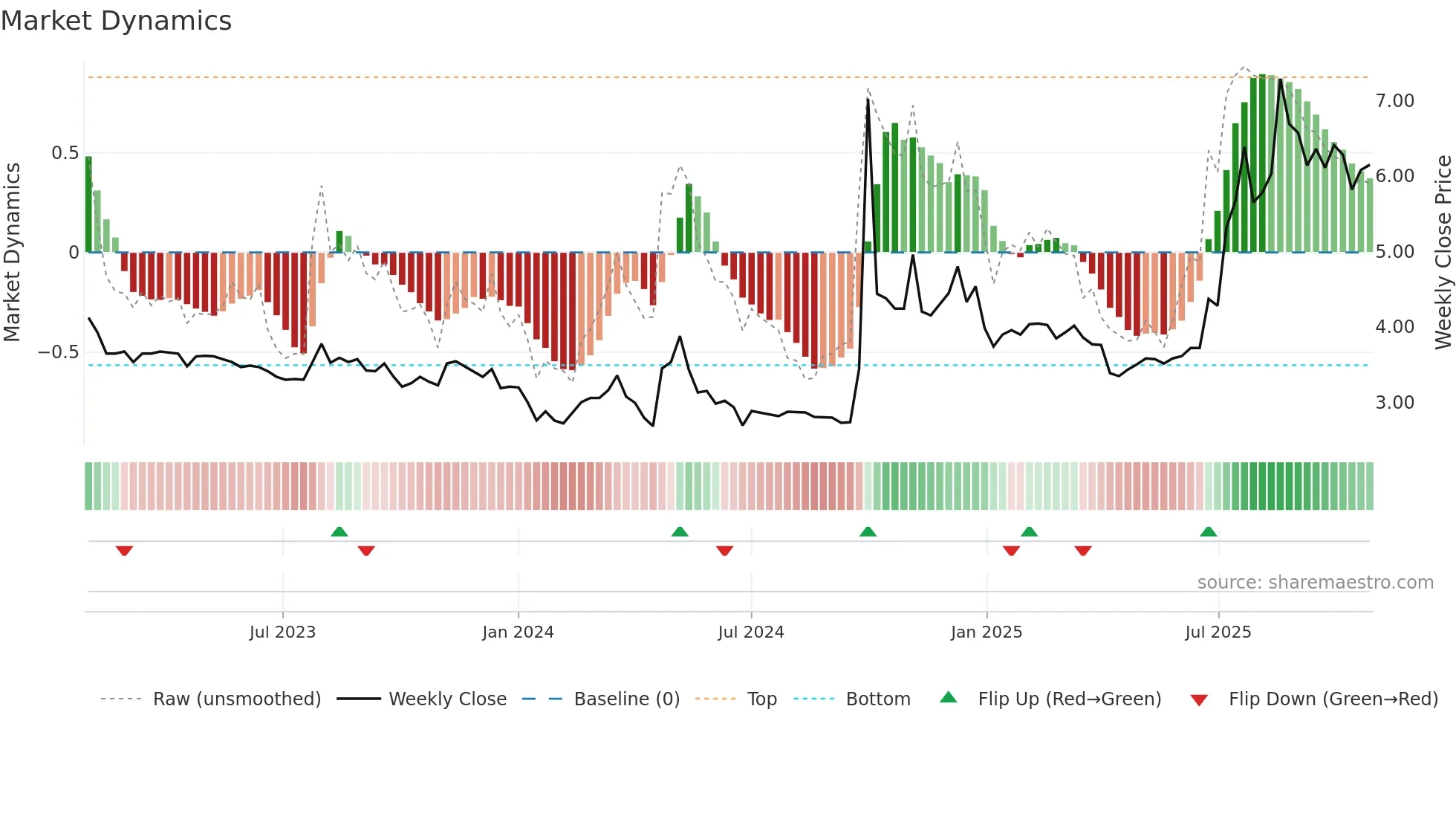 1456 weekly Market Dynamics chart