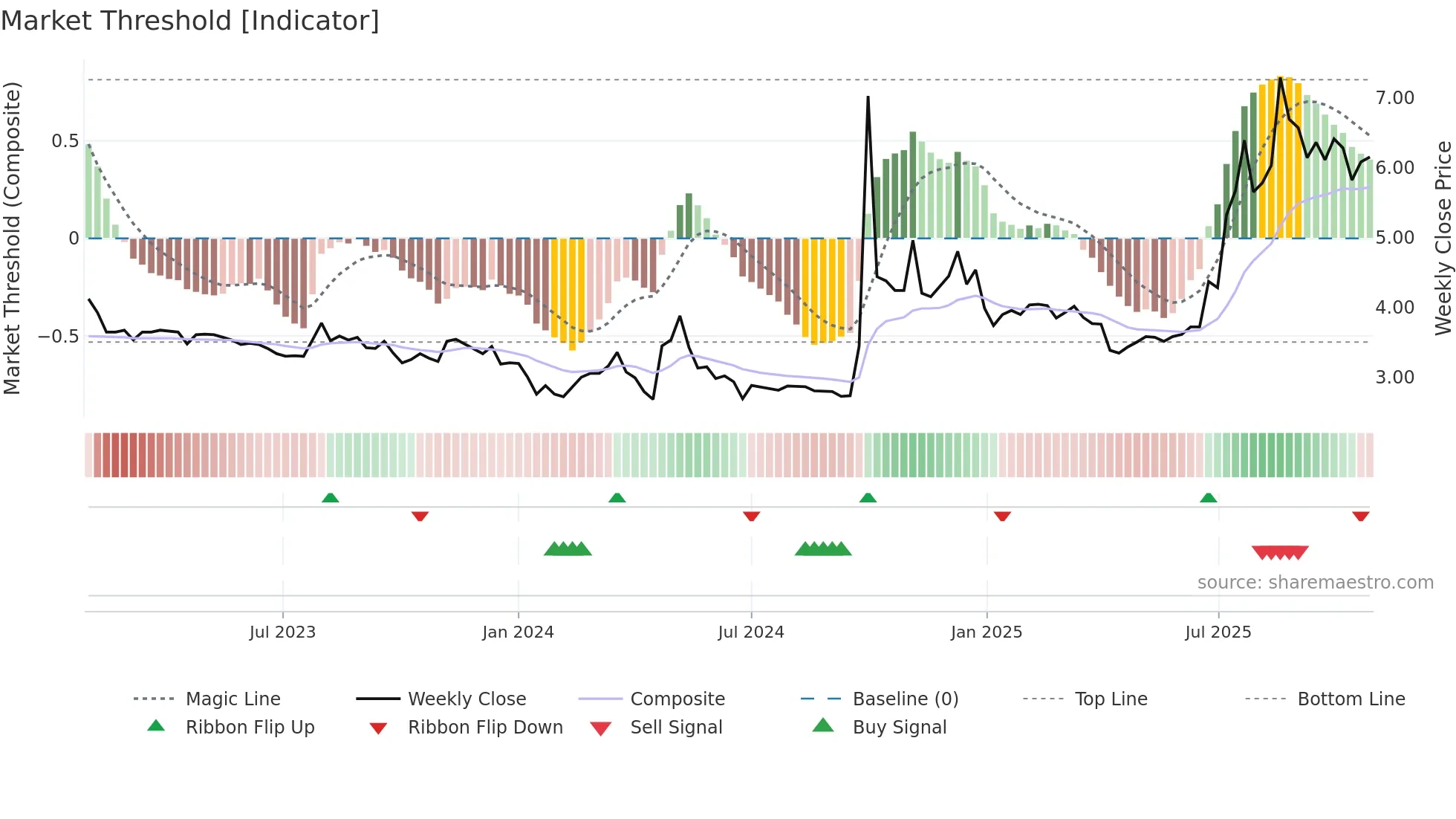 1456 weekly Market Threshold chart