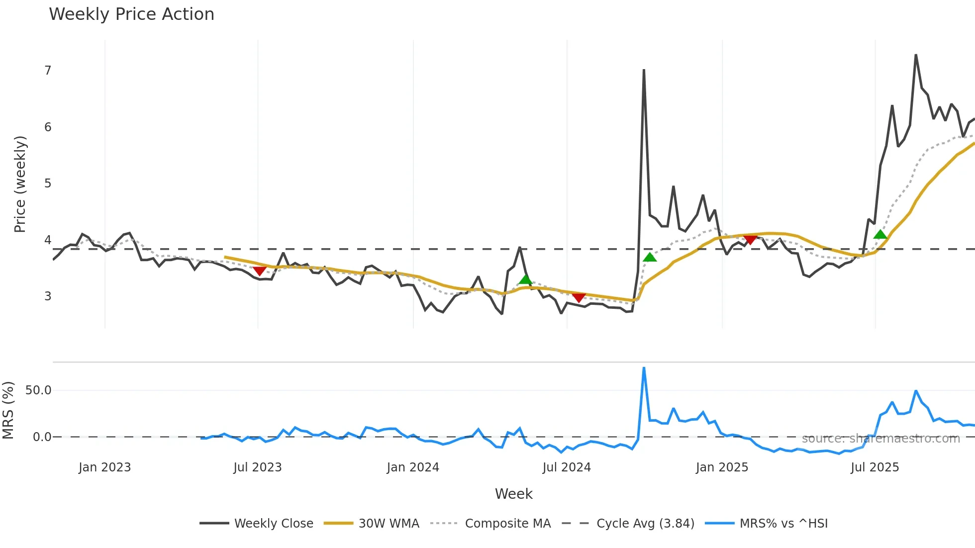 1456 weekly Price Action chart, closing 2025-10-27
