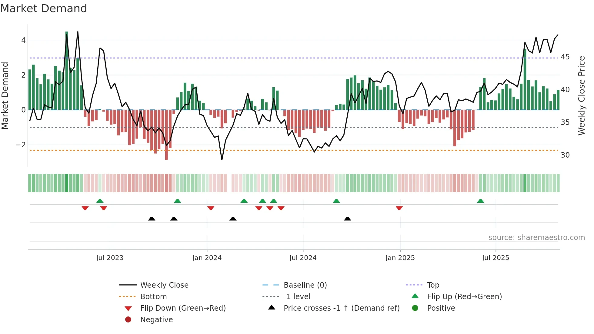 300770 weekly Market Demand chart