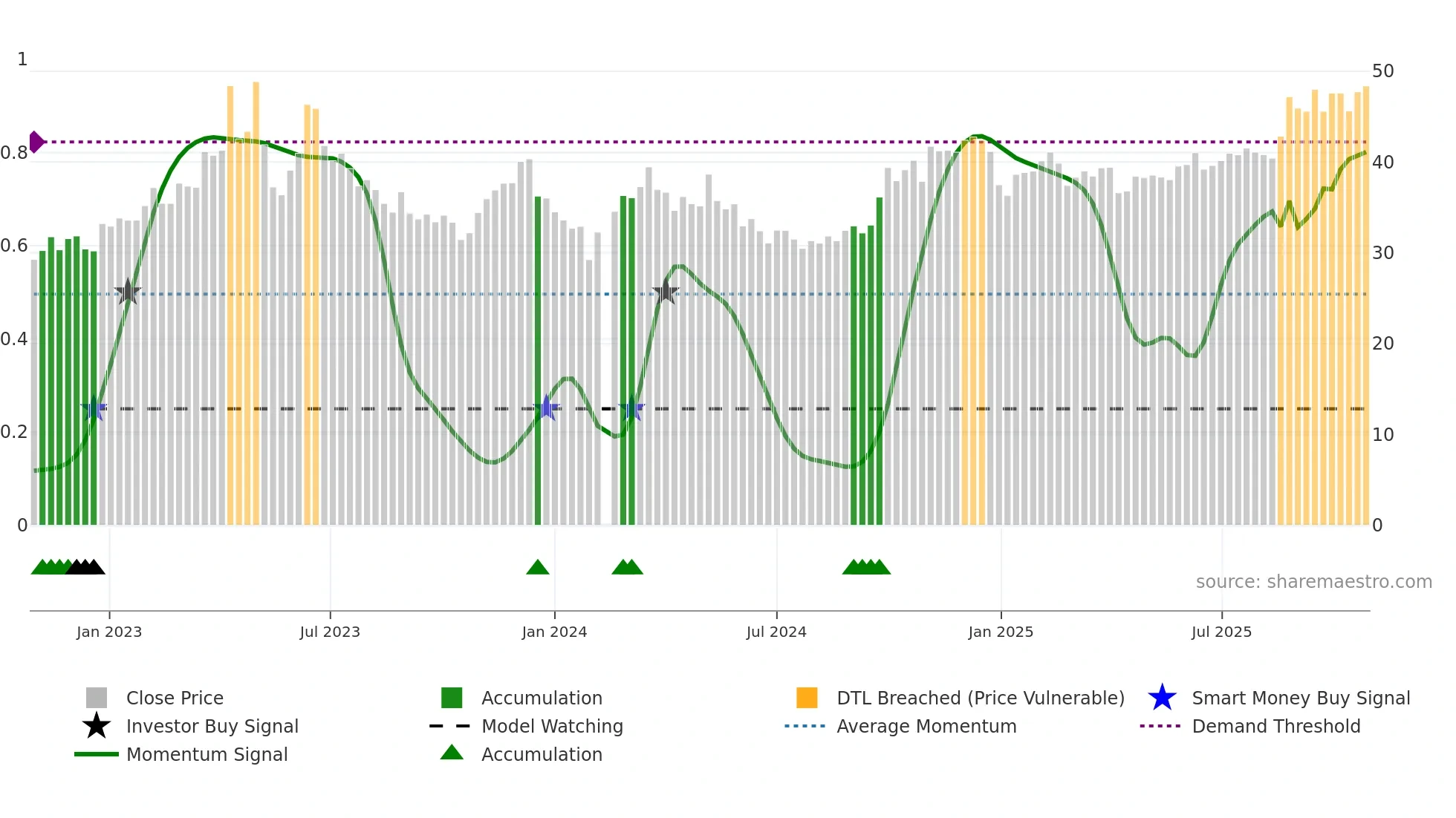 300770 weekly Smart Money chart