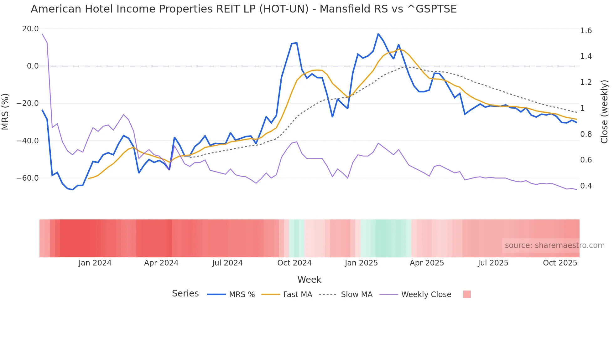 HOT-UN Mansfield Relative Strength chart