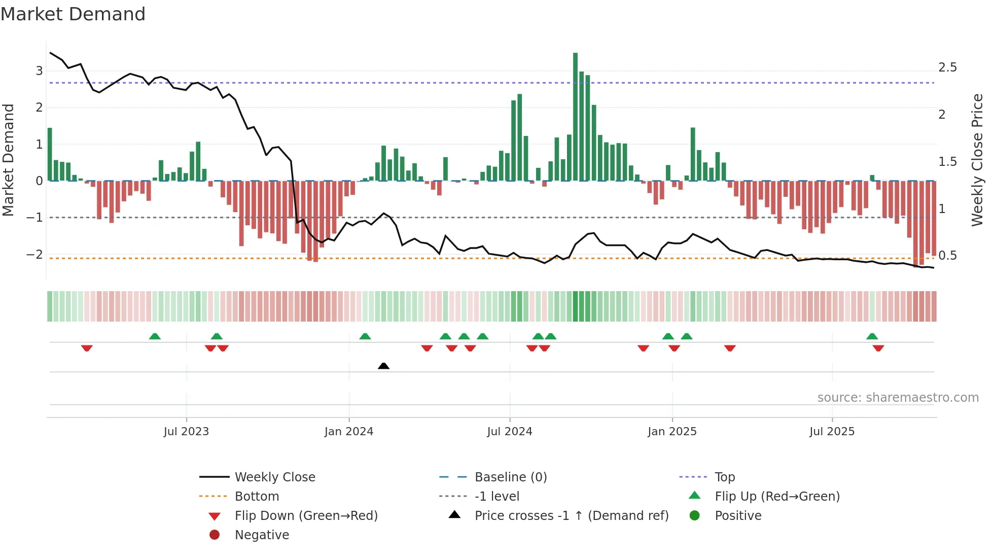 HOT-UN weekly Market Demand chart