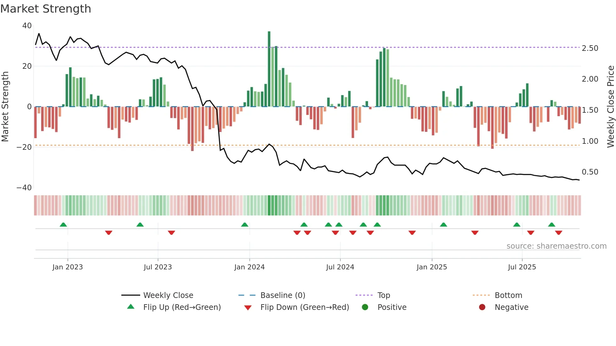HOT-UN weekly Market Strength chart