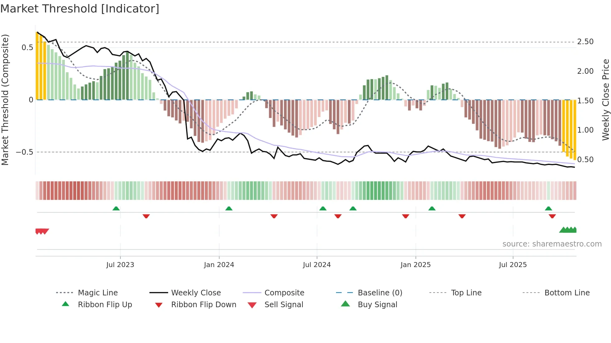 HOT-UN weekly Market Threshold chart