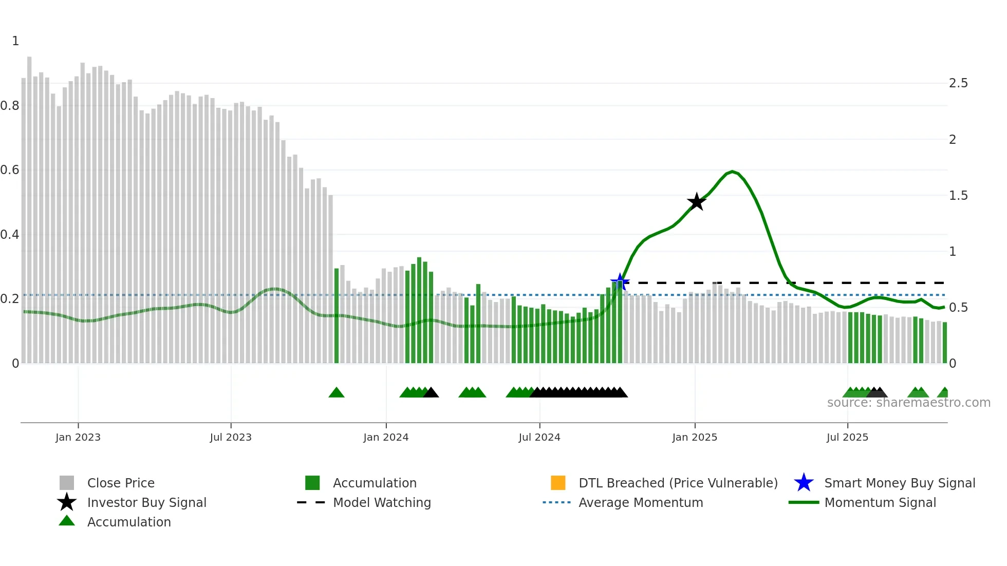 HOT-UN weekly Smart Money chart