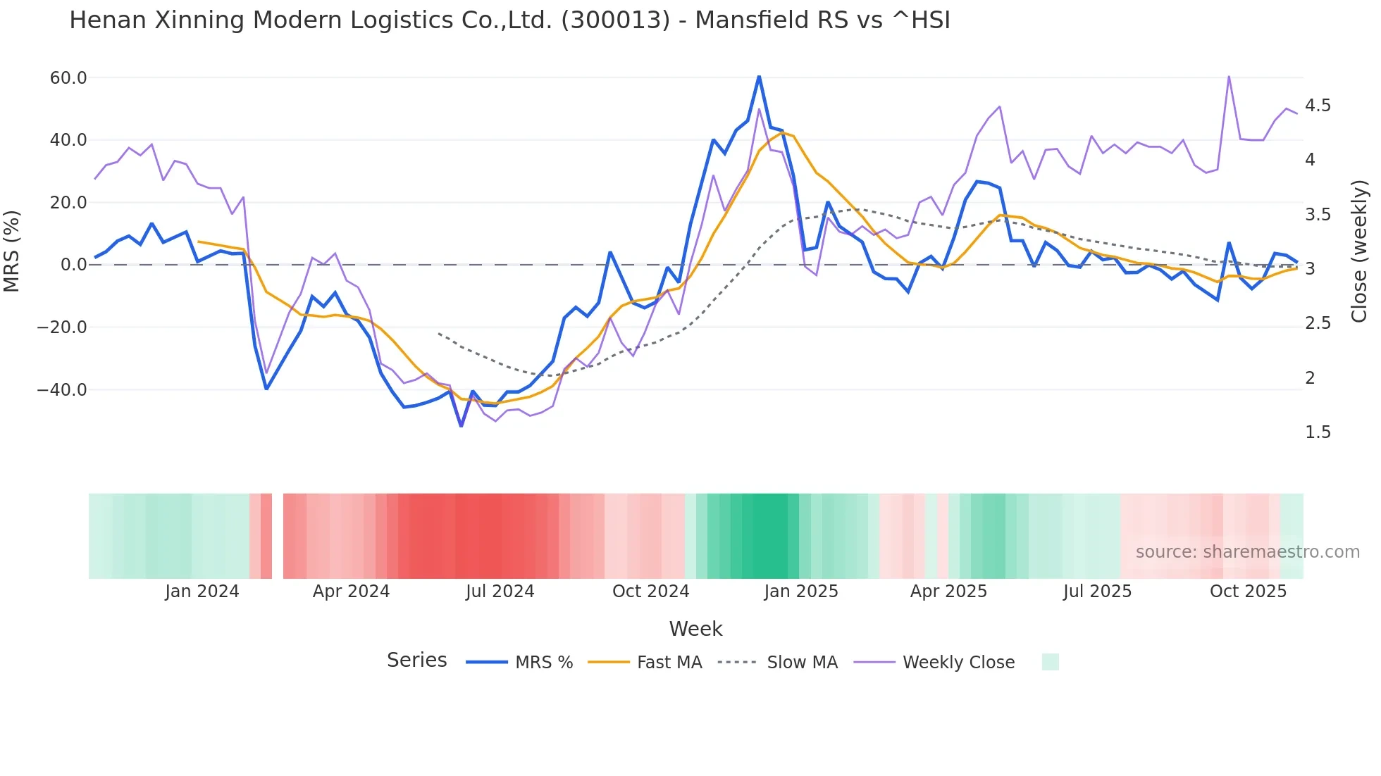 300013 Mansfield Relative Strength chart