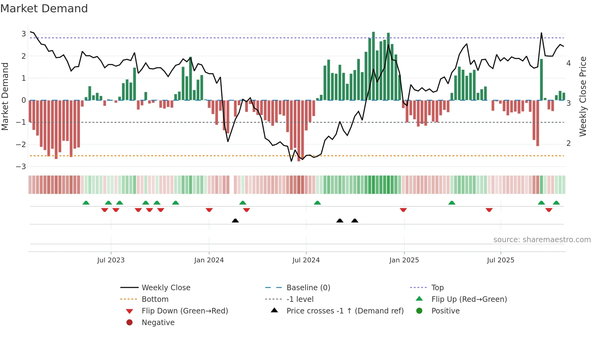 300013 weekly Market Demand chart