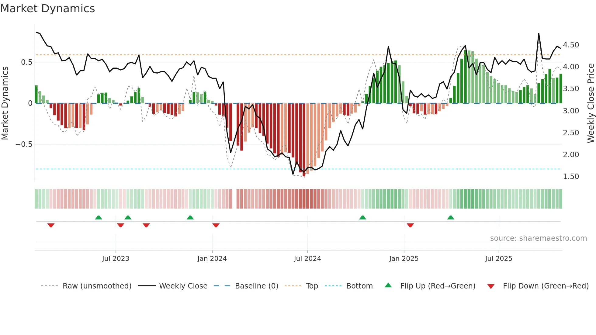 300013 weekly Market Dynamics chart