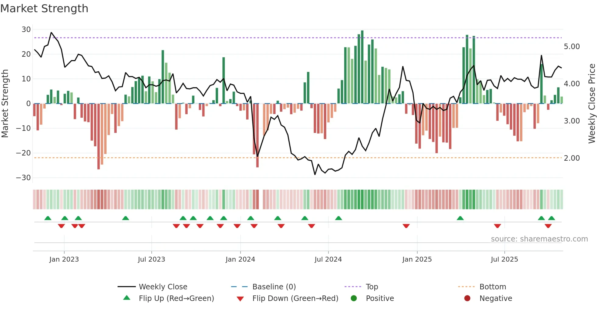 300013 weekly Market Strength chart
