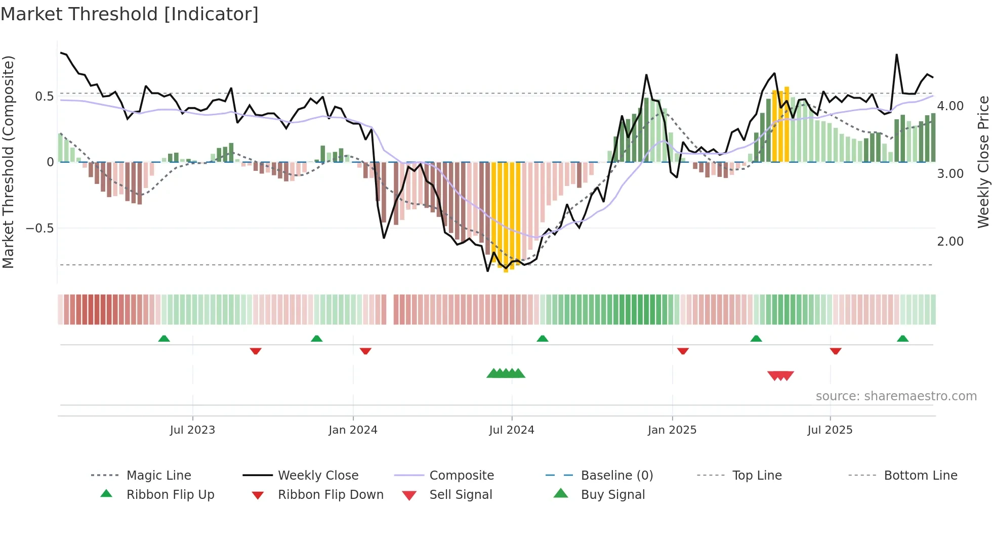 300013 weekly Market Threshold chart