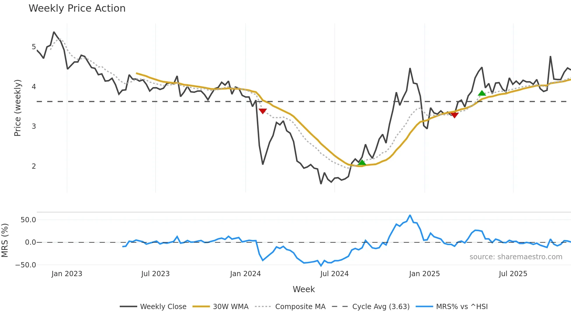 300013 weekly Price Action chart, closing 2025-10-27
