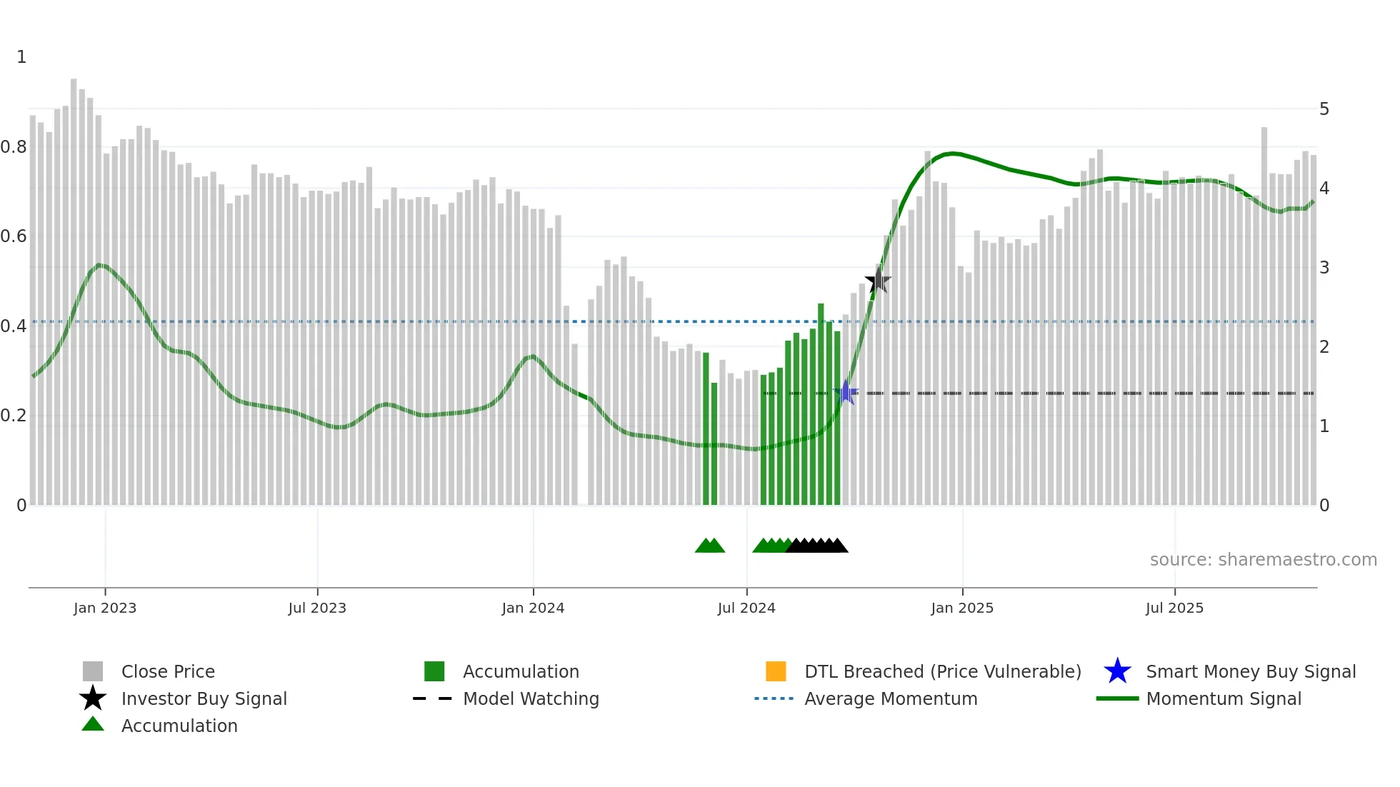 300013 weekly Smart Money chart