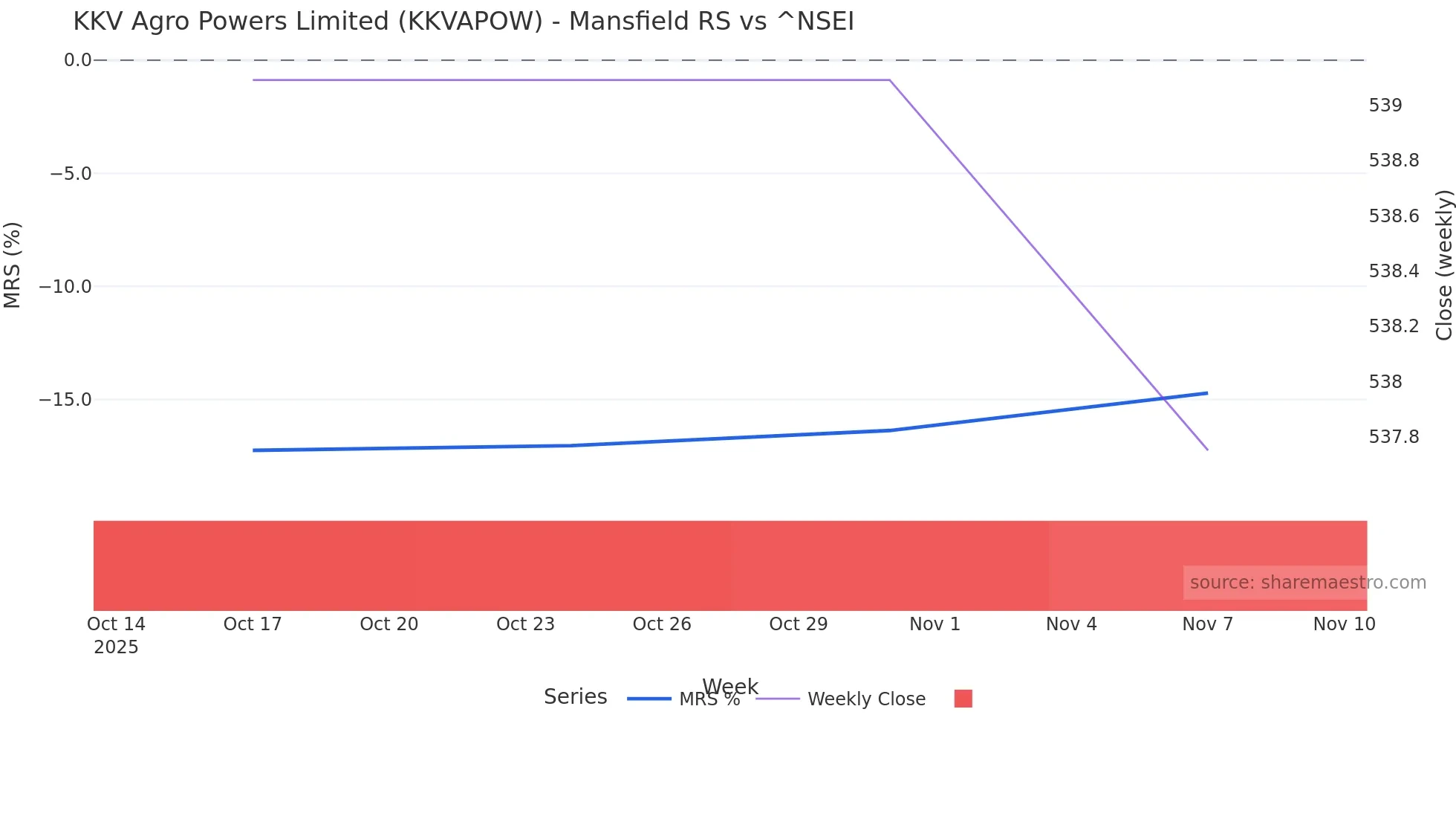 KKVAPOW Mansfield Relative Strength chart