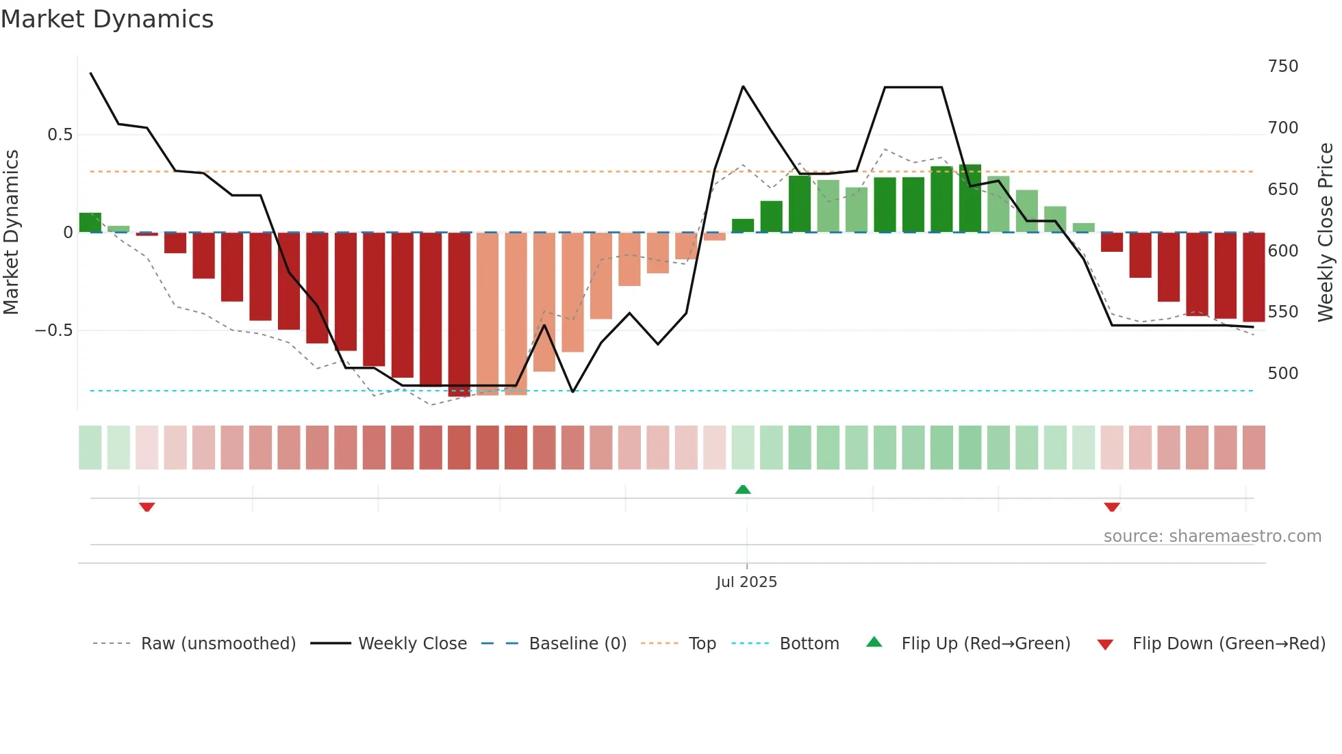 KKVAPOW weekly Market Dynamics chart