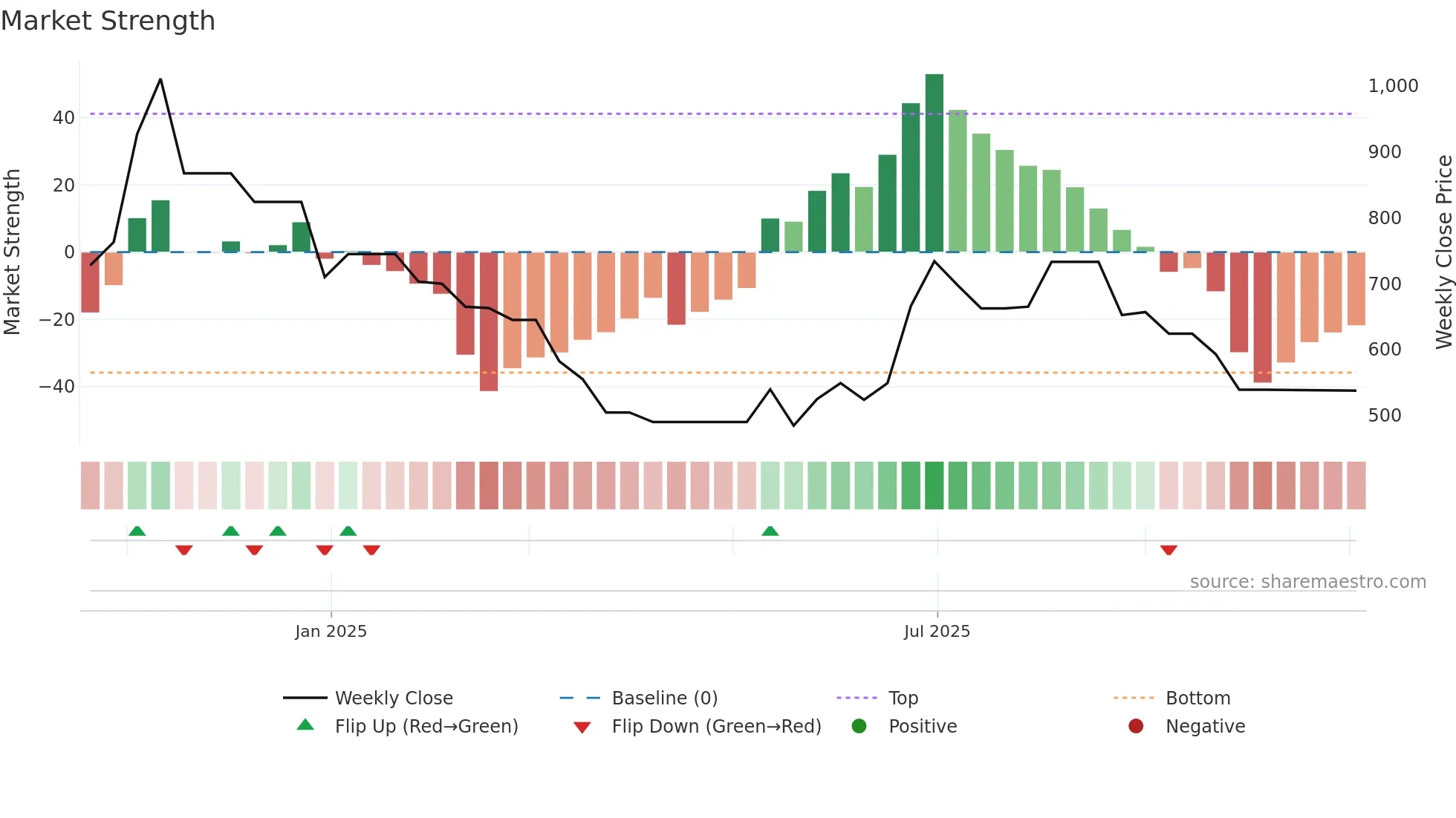 KKVAPOW weekly Market Strength chart