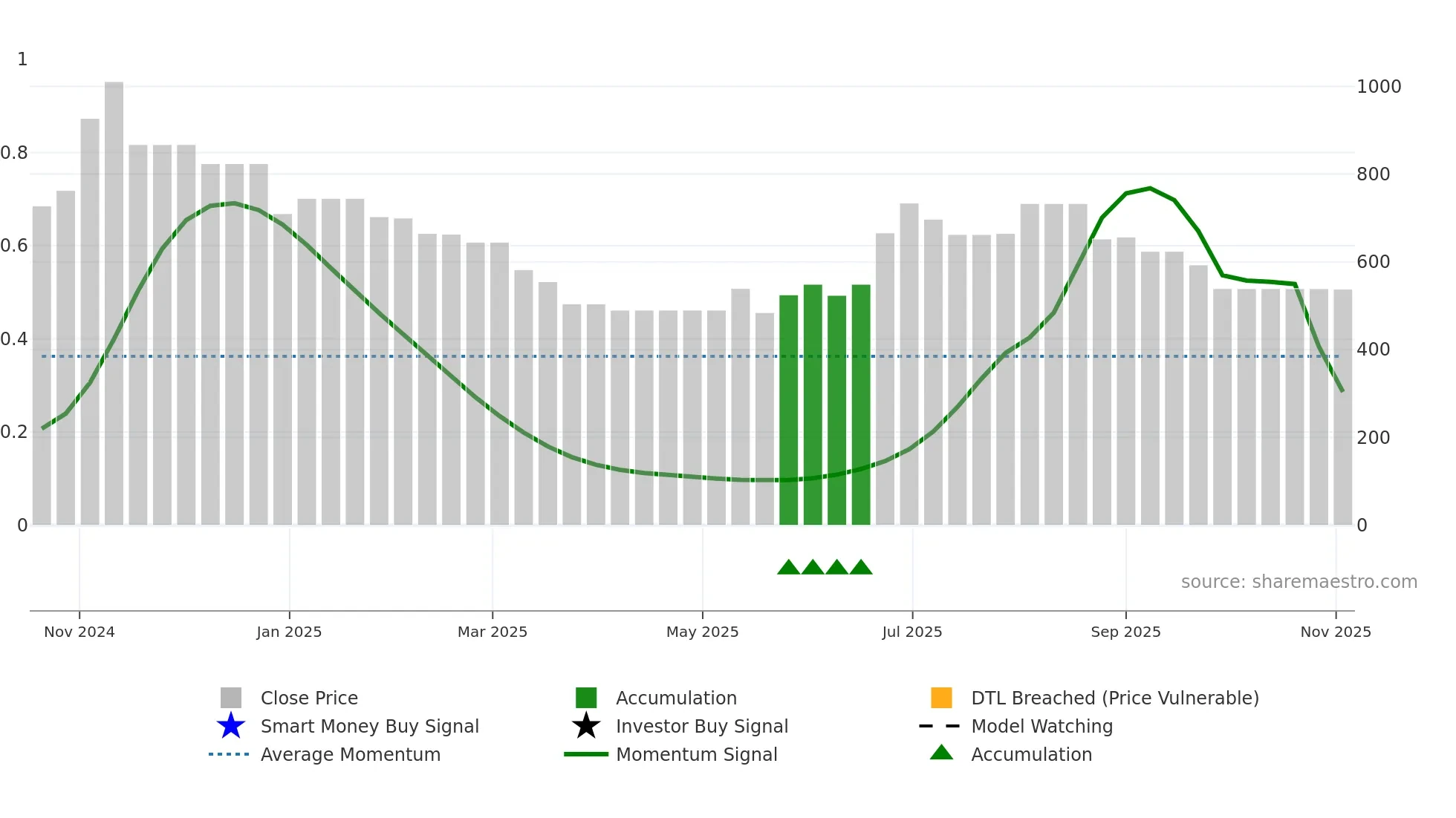 KKVAPOW weekly Smart Money chart