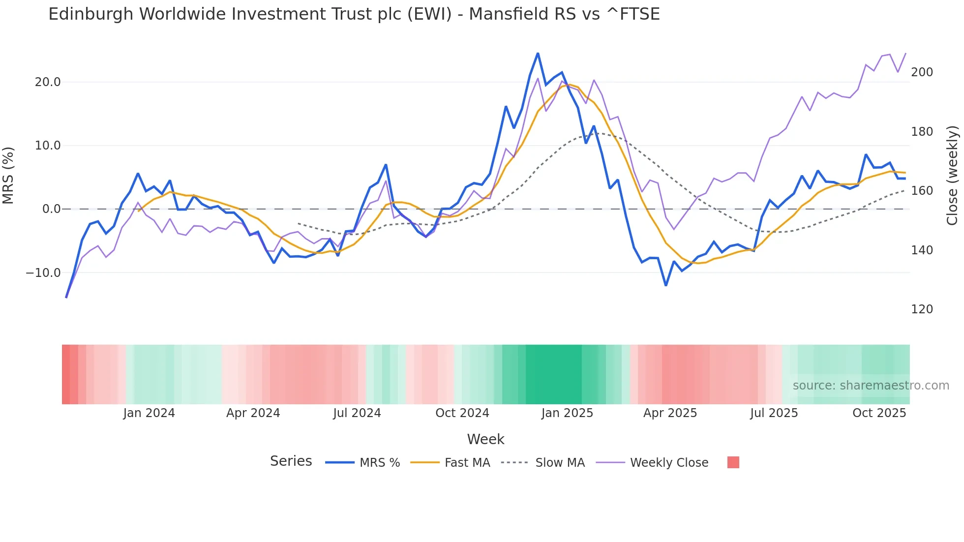 EWI Mansfield Relative Strength chart