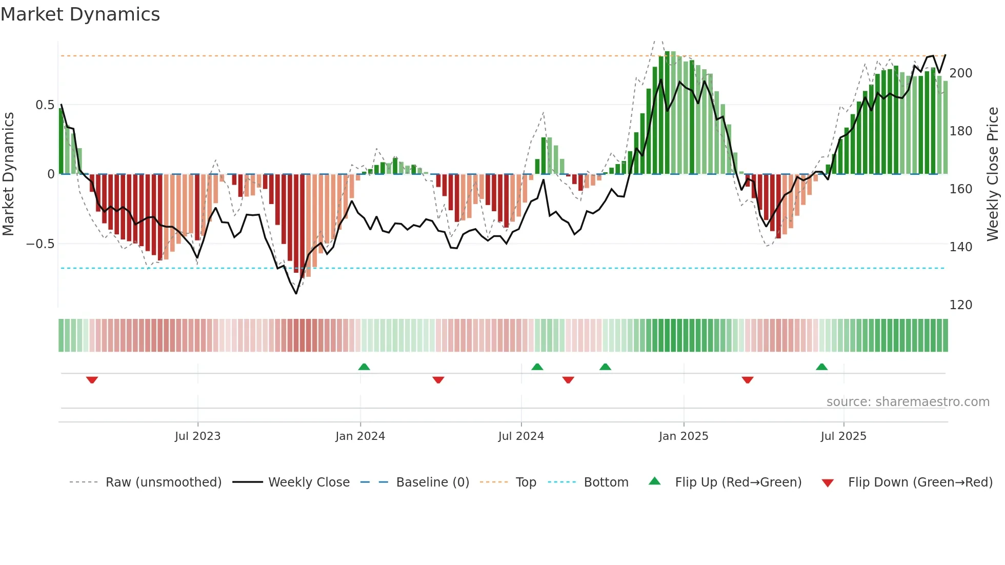 EWI weekly Market Dynamics chart