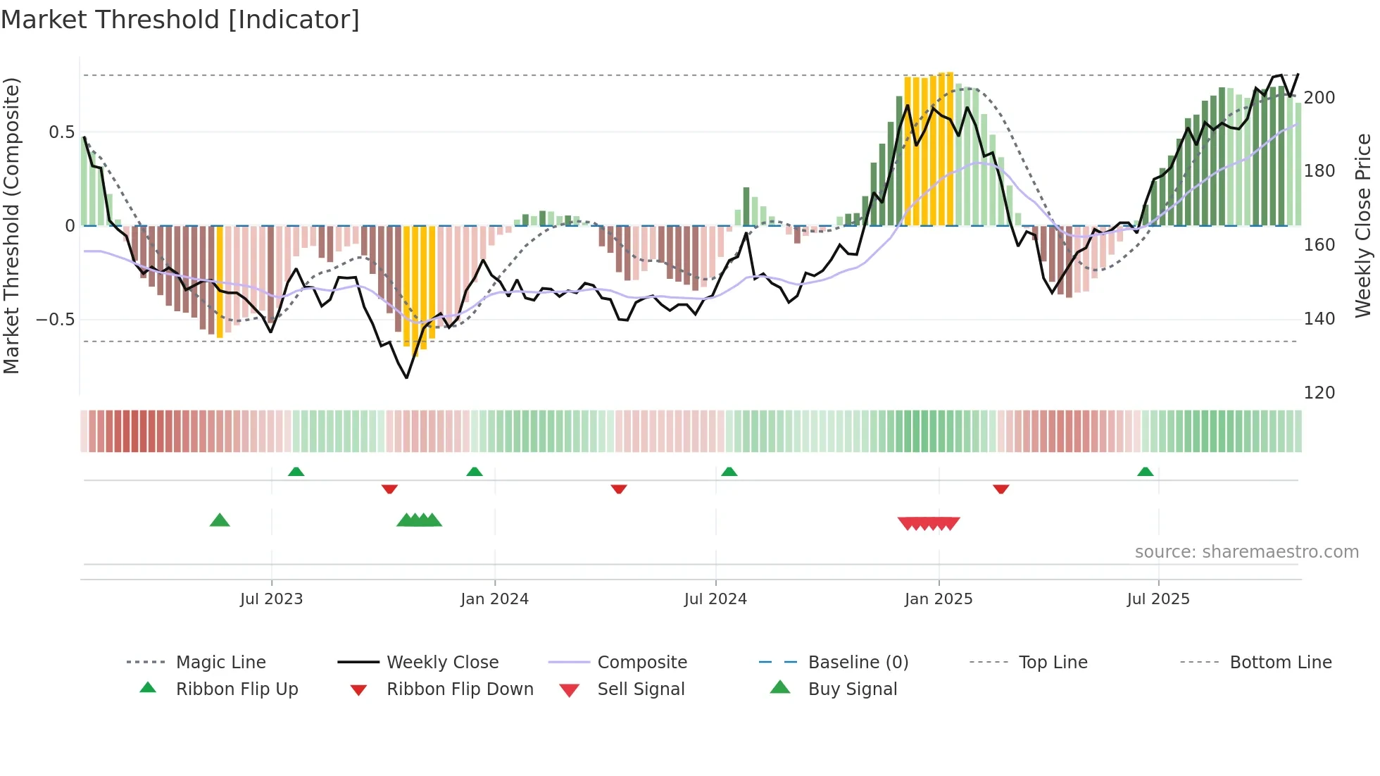 EWI weekly Market Threshold chart
