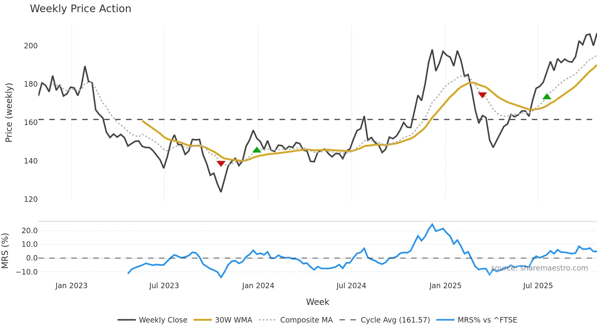 EWI weekly Price Action chart, closing 2025-10-24