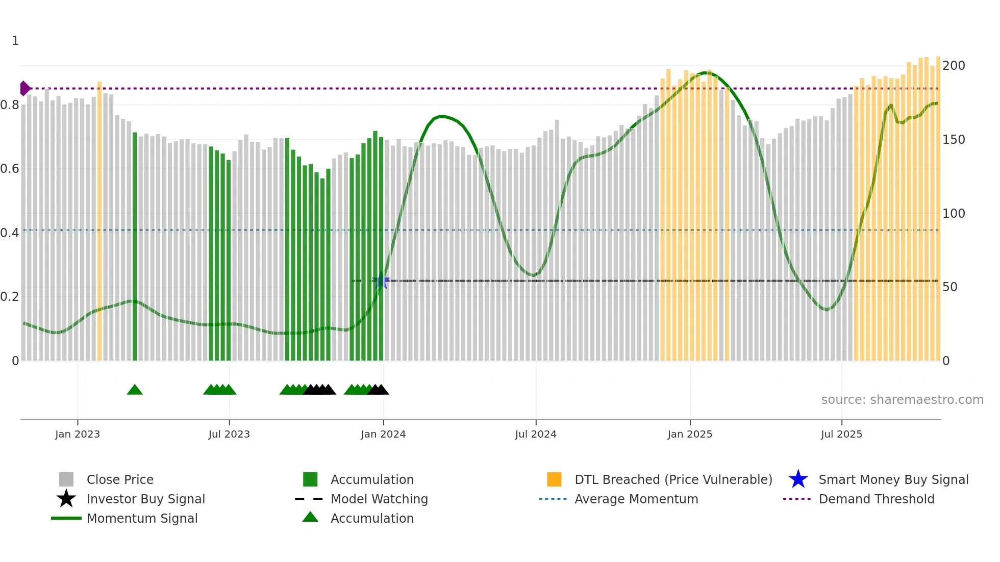 EWI weekly Smart Money chart