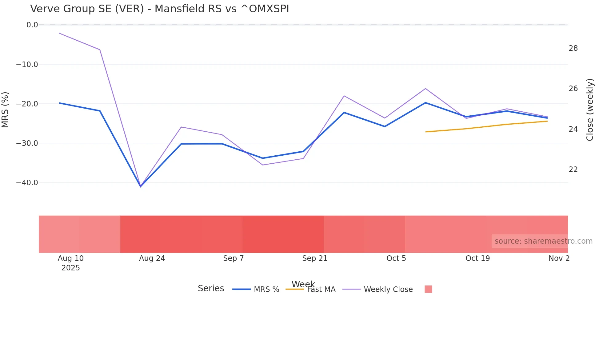 VER Mansfield Relative Strength chart