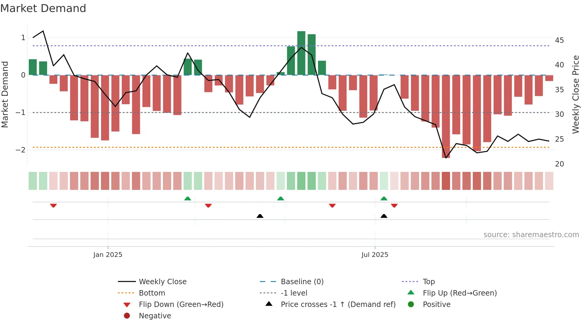 VER weekly Market Demand chart