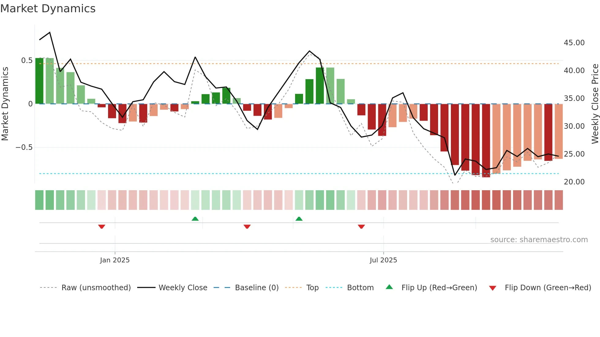 VER weekly Market Dynamics chart