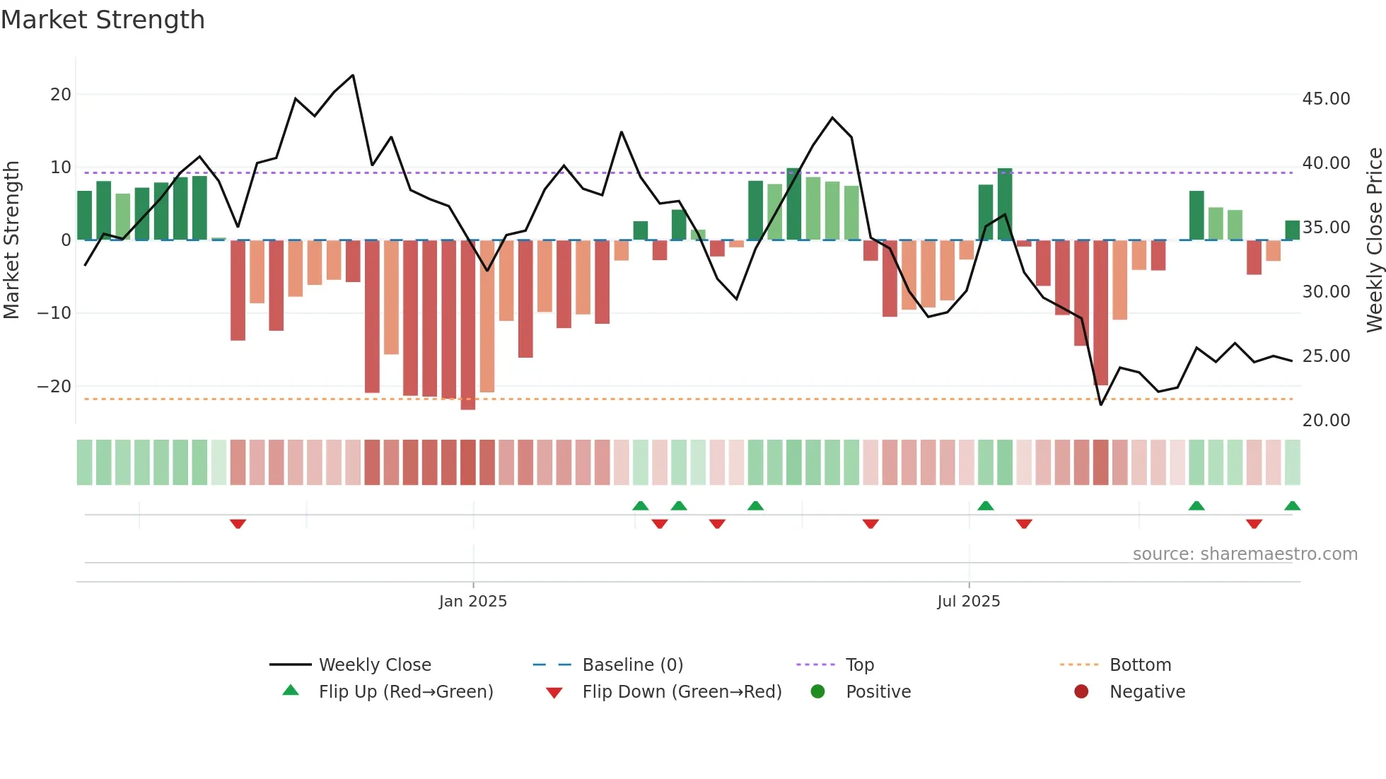 VER weekly Market Strength chart