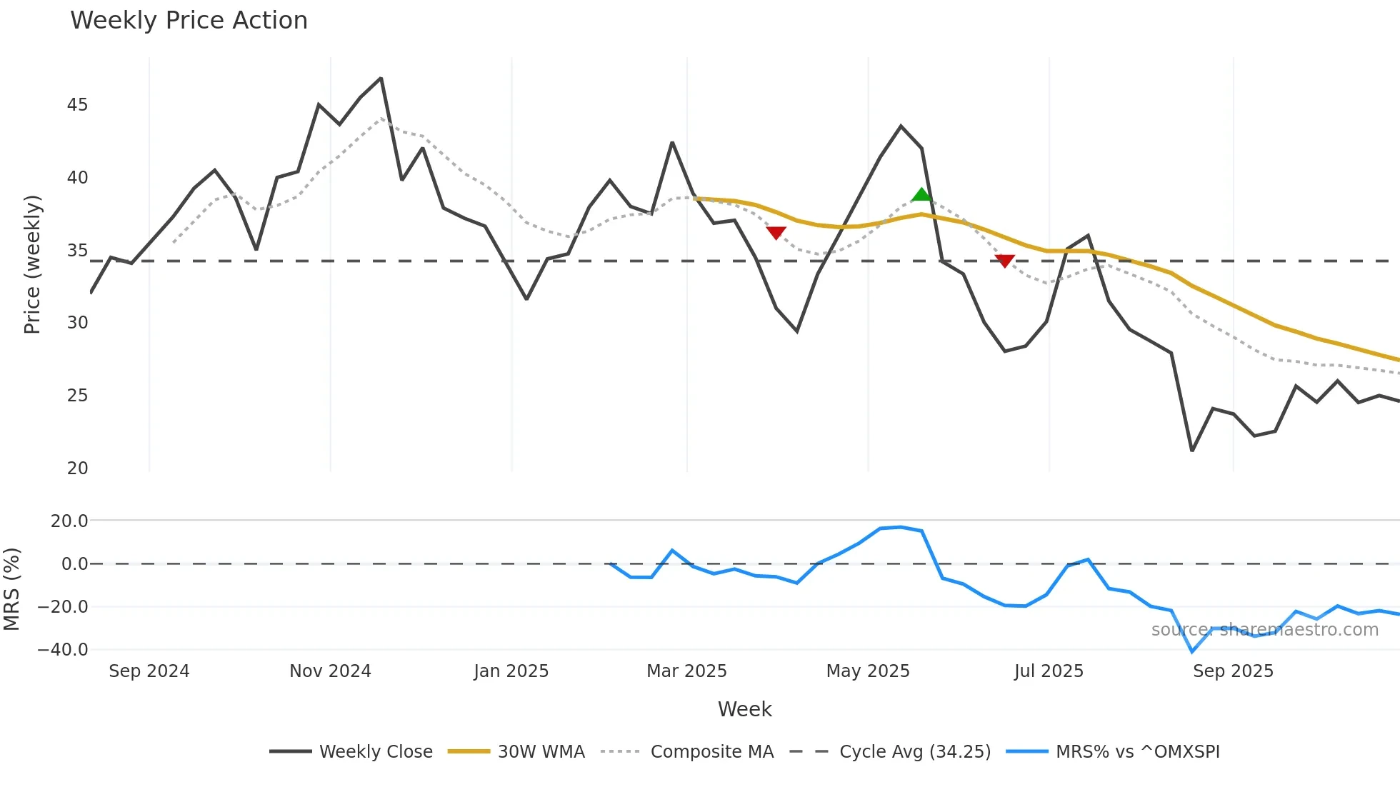 VER weekly Price Action chart, closing 2025-10-27