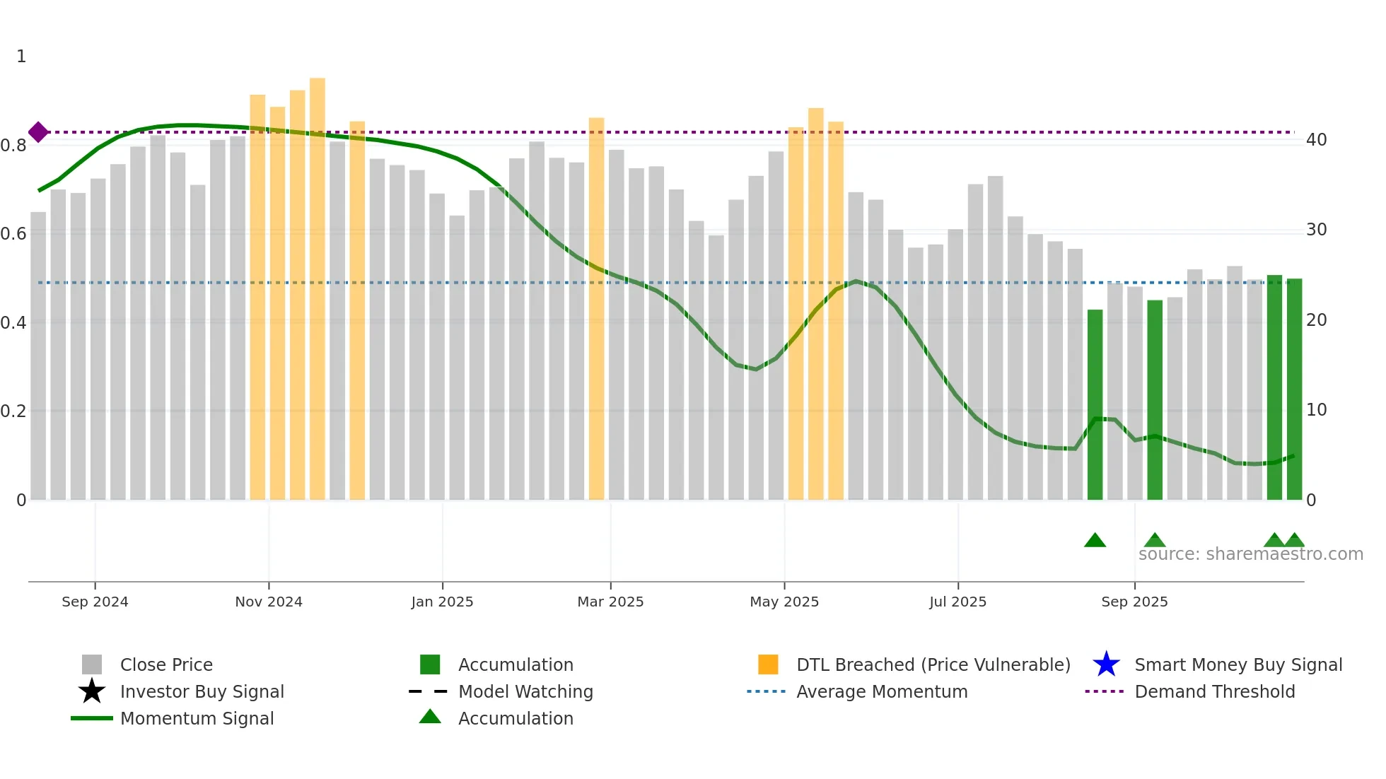 VER weekly Smart Money chart