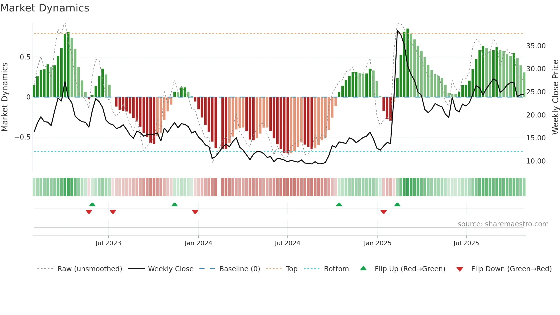 688158 weekly Market Dynamics chart